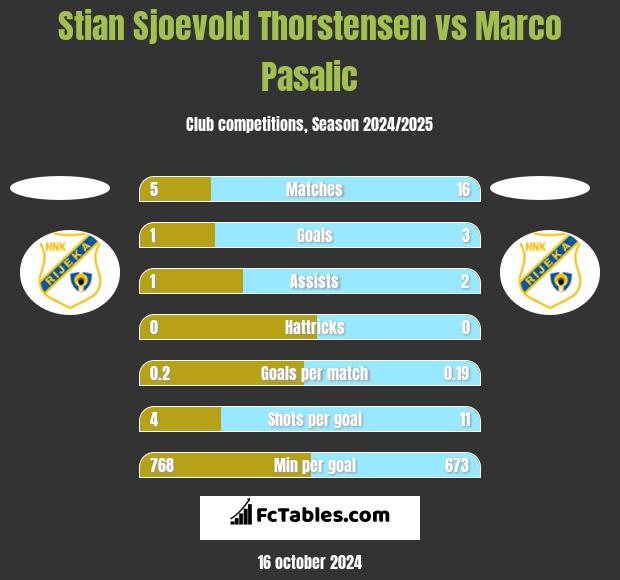 Stian Sjoevold Thorstensen vs Marco Pasalic h2h player stats