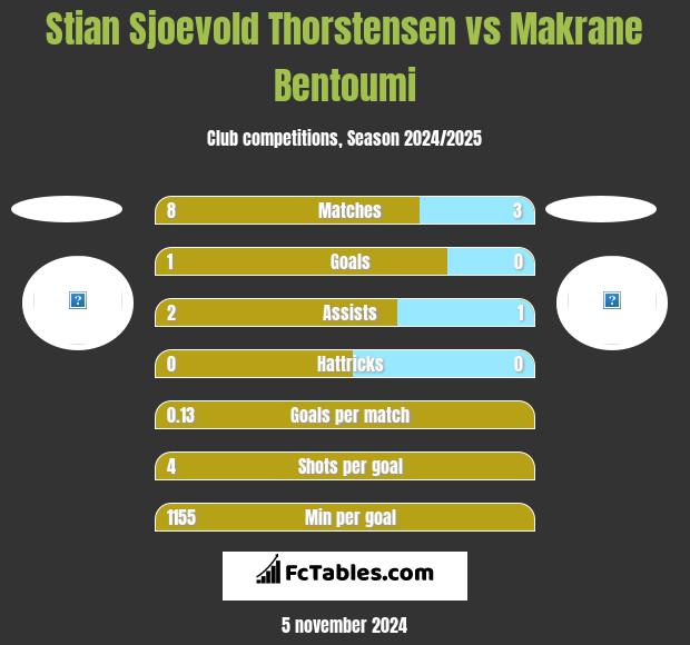 Stian Sjoevold Thorstensen vs Makrane Bentoumi h2h player stats