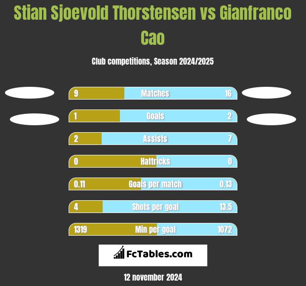 Stian Sjoevold Thorstensen vs Gianfranco Cao h2h player stats