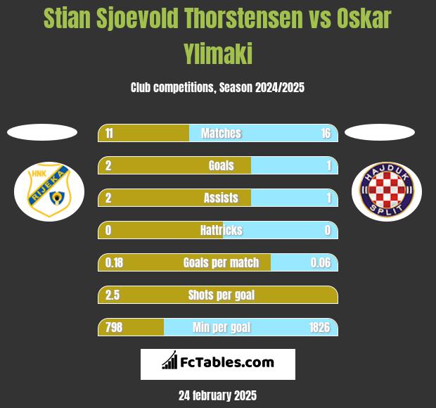 Stian Sjoevold Thorstensen vs Oskar Ylimaki h2h player stats