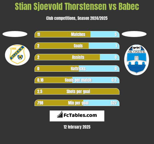 Stian Sjoevold Thorstensen vs Babec h2h player stats