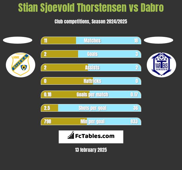 Stian Sjoevold Thorstensen vs Dabro h2h player stats