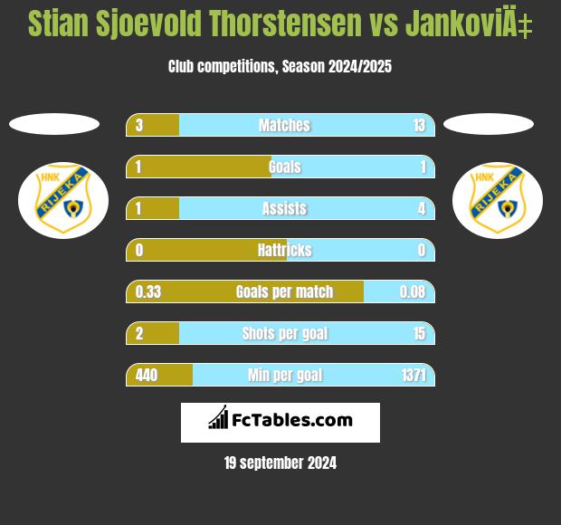 Stian Sjoevold Thorstensen vs JankoviÄ‡ h2h player stats