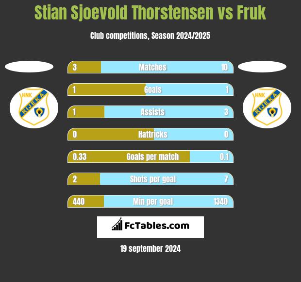 Stian Sjoevold Thorstensen vs Fruk h2h player stats