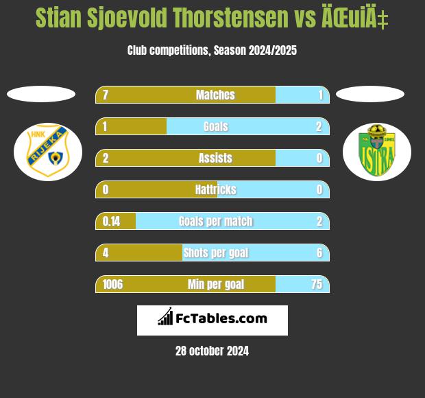 Stian Sjoevold Thorstensen vs ÄŒuiÄ‡ h2h player stats