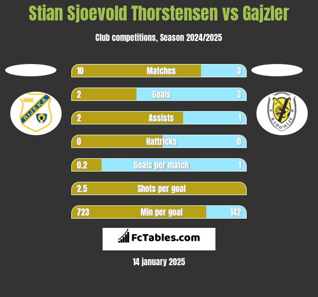 Stian Sjoevold Thorstensen vs Gajzler h2h player stats