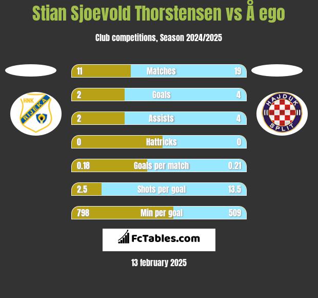 Stian Sjoevold Thorstensen vs Å ego h2h player stats