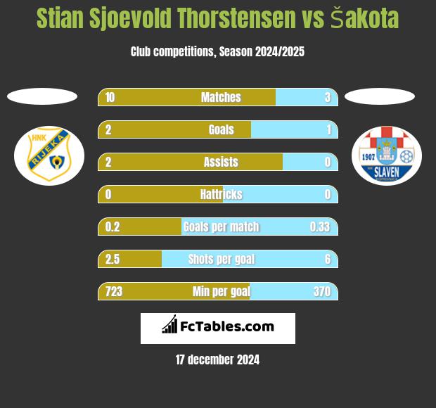 Stian Sjoevold Thorstensen vs Šakota h2h player stats