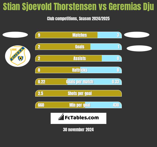 Stian Sjoevold Thorstensen vs Geremias Dju h2h player stats