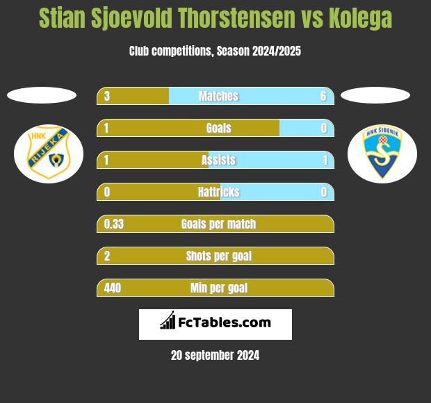 Stian Sjoevold Thorstensen vs Kolega h2h player stats