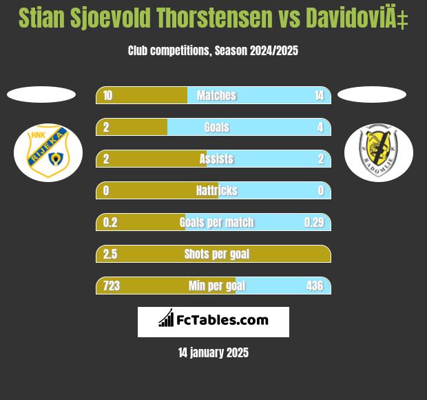 Stian Sjoevold Thorstensen vs DavidoviÄ‡ h2h player stats