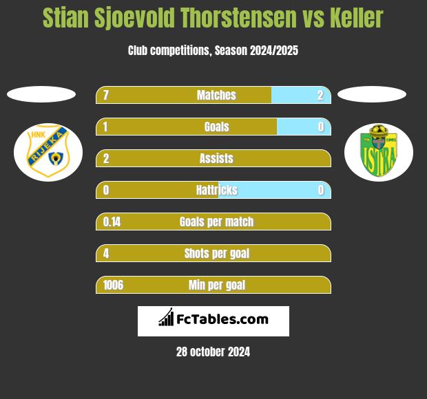 Stian Sjoevold Thorstensen vs Keller h2h player stats