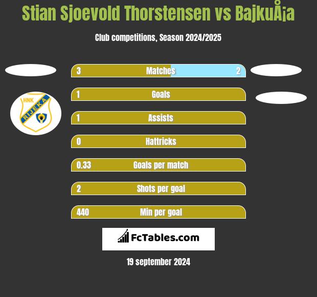 Stian Sjoevold Thorstensen vs BajkuÅ¡a h2h player stats