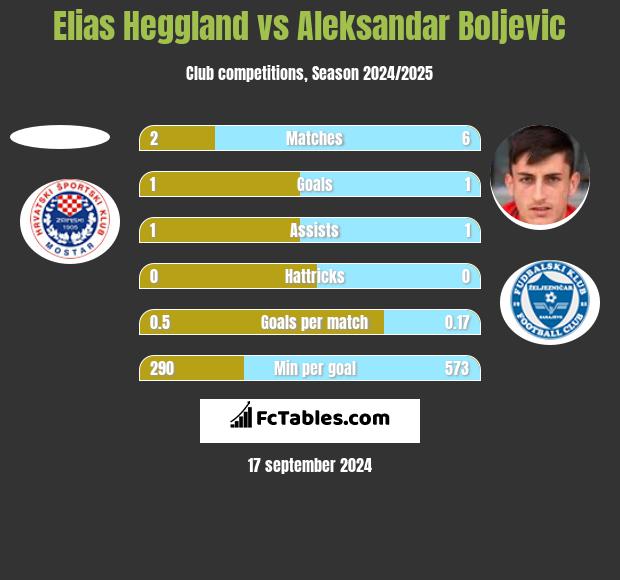 Elias Heggland vs Aleksandar Boljevic h2h player stats