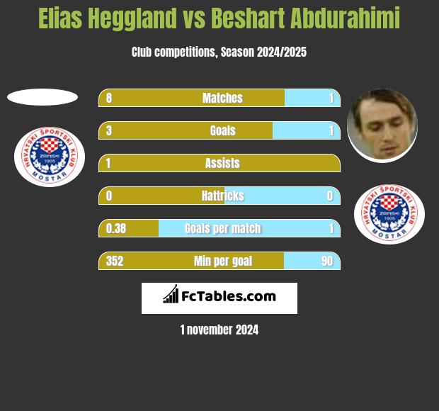 Elias Heggland vs Beshart Abdurahimi h2h player stats