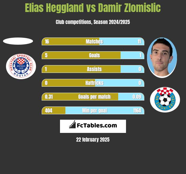 Elias Heggland vs Damir Zlomislic h2h player stats