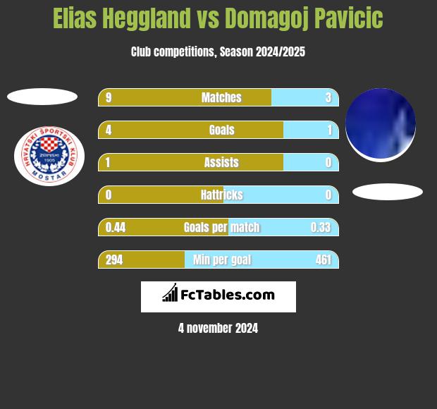 Elias Heggland vs Domagoj Pavicic h2h player stats