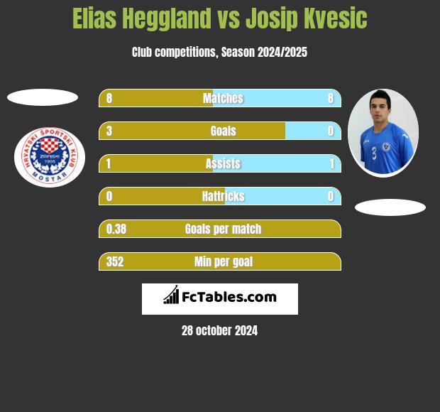 Elias Heggland vs Josip Kvesic h2h player stats