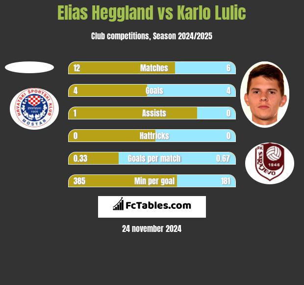 Elias Heggland vs Karlo Lulic h2h player stats