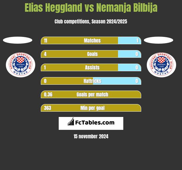 Elias Heggland vs Nemanja Bilbija h2h player stats