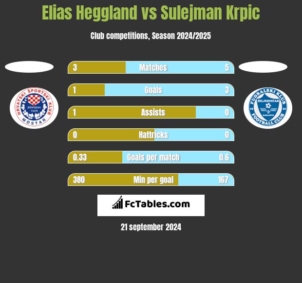 Elias Heggland vs Sulejman Krpic h2h player stats