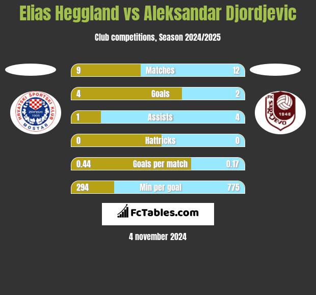 Elias Heggland vs Aleksandar Djordjevic h2h player stats