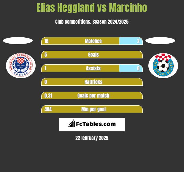 Elias Heggland vs Marcinho h2h player stats