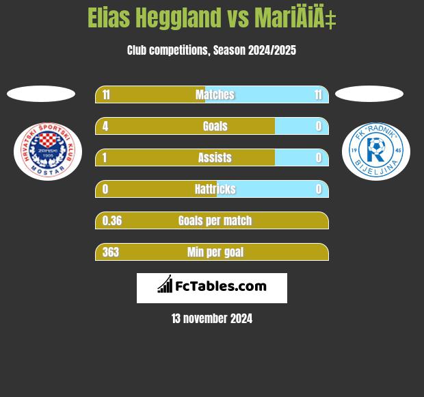 Elias Heggland vs MariÄiÄ‡ h2h player stats