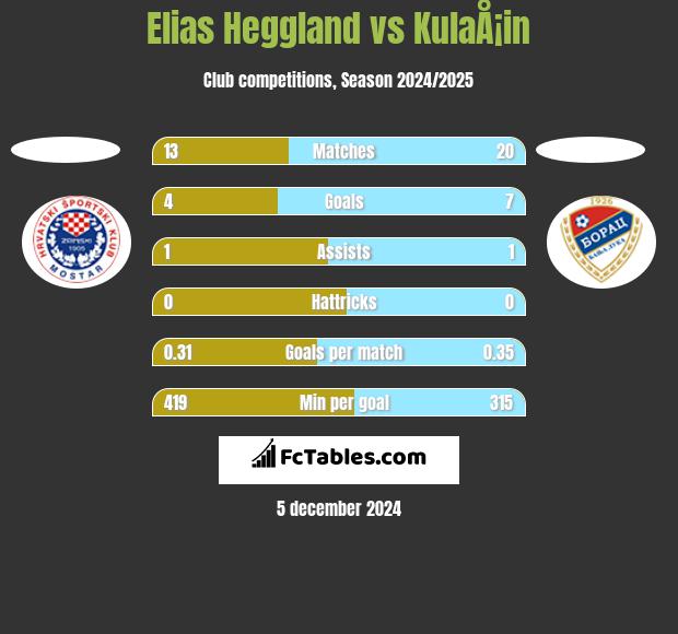 Elias Heggland vs KulaÅ¡in h2h player stats