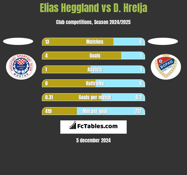 Elias Heggland vs D. Hrelja h2h player stats