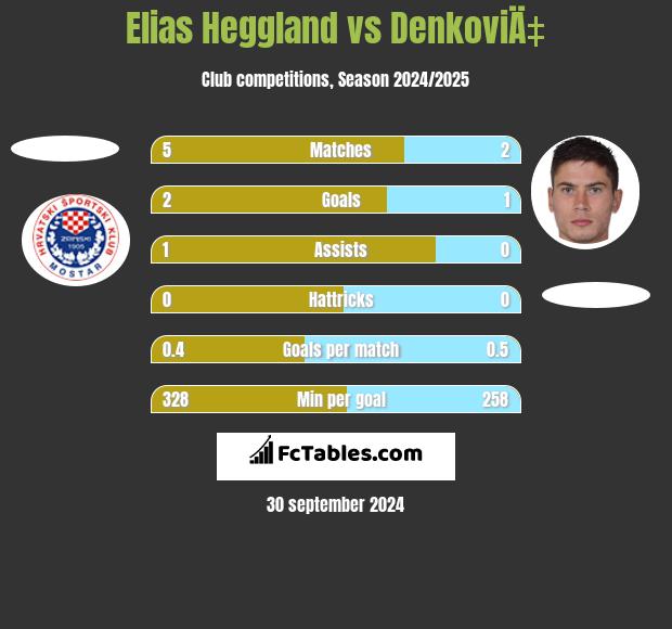 Elias Heggland vs DenkoviÄ‡ h2h player stats