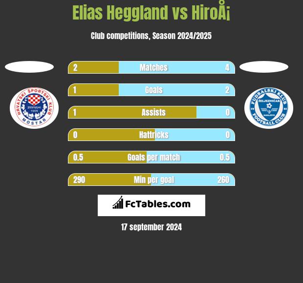 Elias Heggland vs HiroÅ¡ h2h player stats