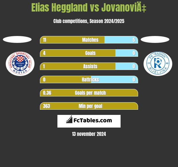 Elias Heggland vs JovanoviÄ‡ h2h player stats