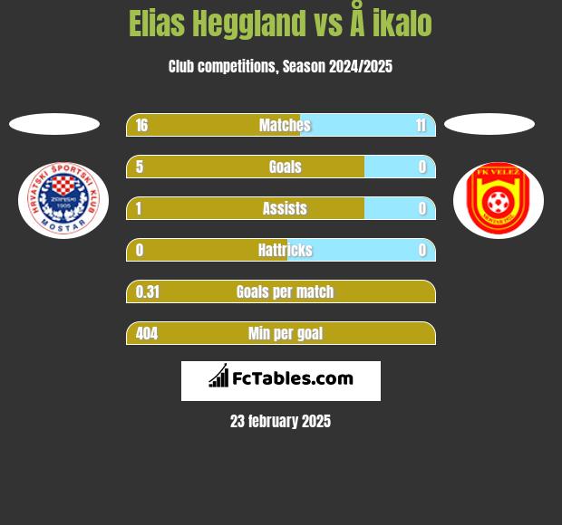 Elias Heggland vs Å ikalo h2h player stats