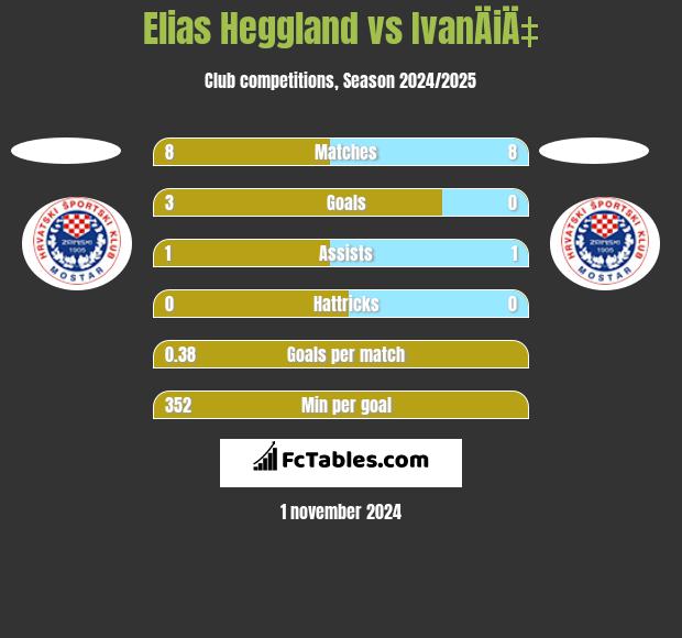 Elias Heggland vs IvanÄiÄ‡ h2h player stats