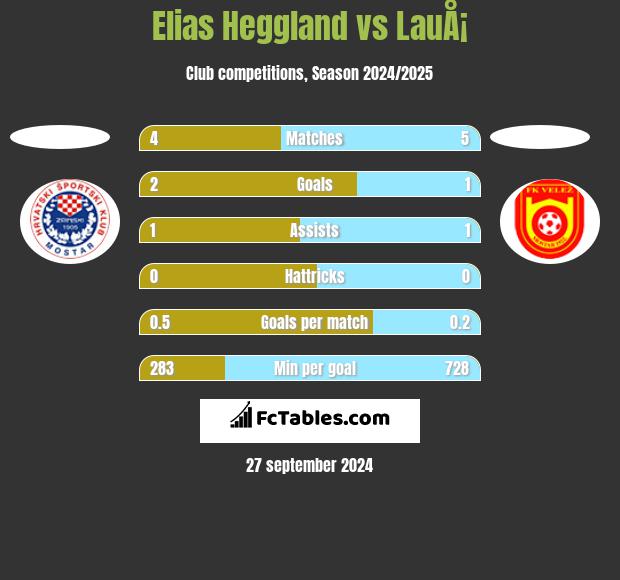 Elias Heggland vs LauÅ¡ h2h player stats