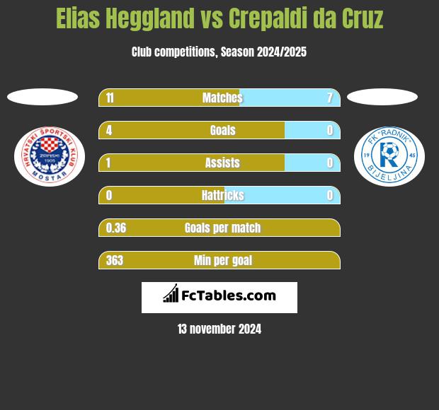 Elias Heggland vs Crepaldi da Cruz h2h player stats