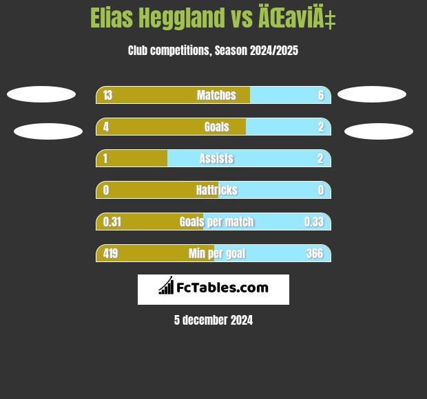 Elias Heggland vs ÄŒaviÄ‡ h2h player stats