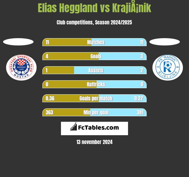 Elias Heggland vs KrajiÅ¡nik h2h player stats