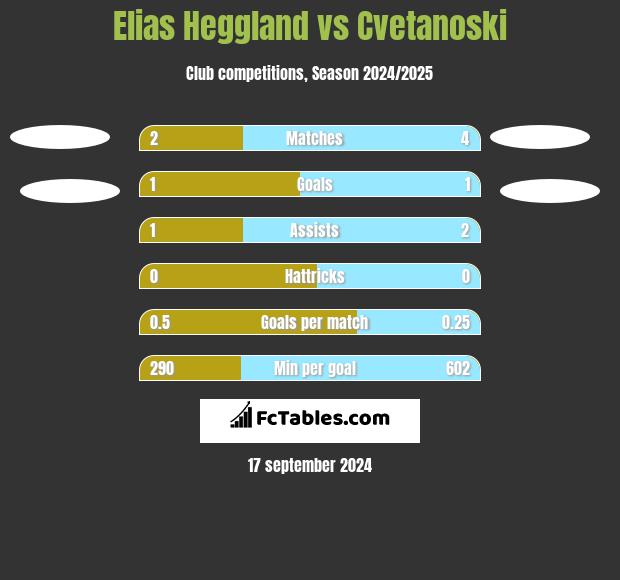 Elias Heggland vs Cvetanoski h2h player stats