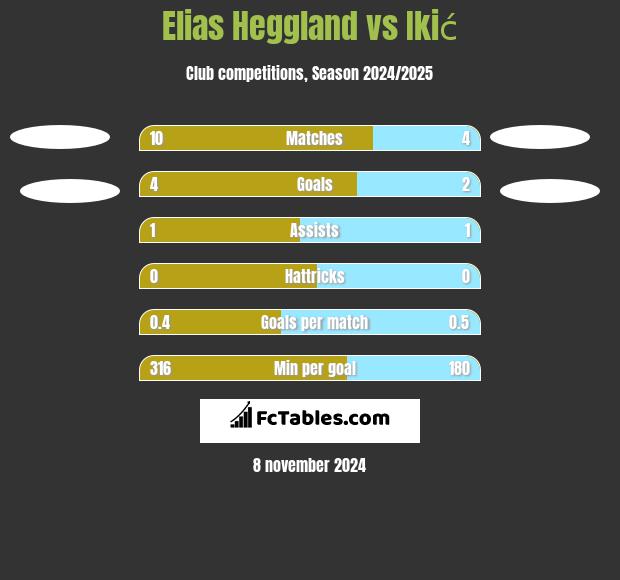 Elias Heggland vs Ikić h2h player stats