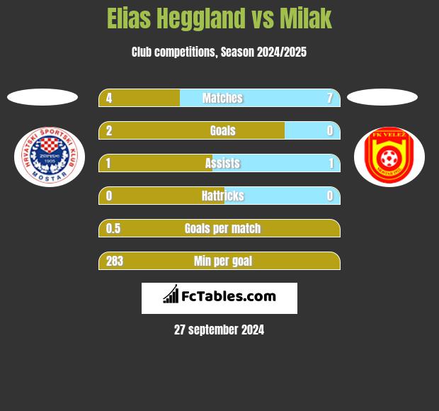 Elias Heggland vs Milak h2h player stats