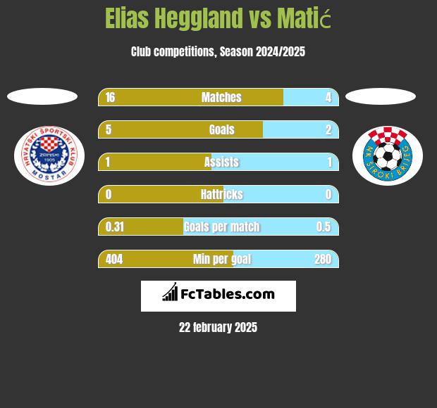 Elias Heggland vs Matić h2h player stats