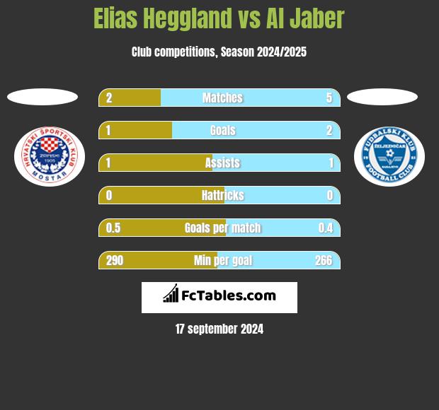 Elias Heggland vs Al Jaber h2h player stats