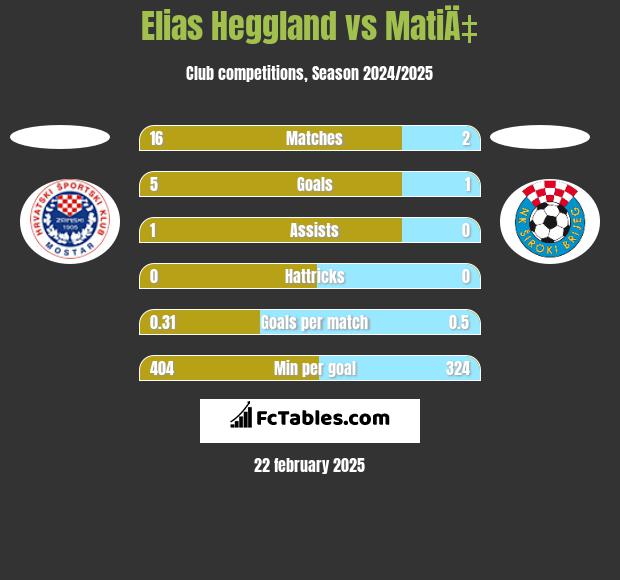 Elias Heggland vs MatiÄ‡ h2h player stats