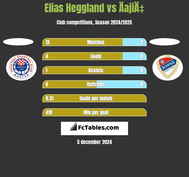 Elias Heggland vs ÄajiÄ‡ h2h player stats