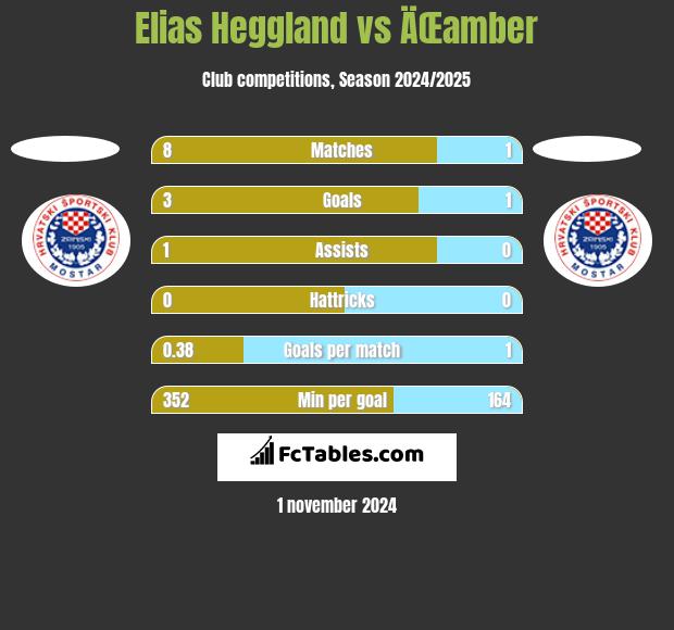 Elias Heggland vs ÄŒamber h2h player stats