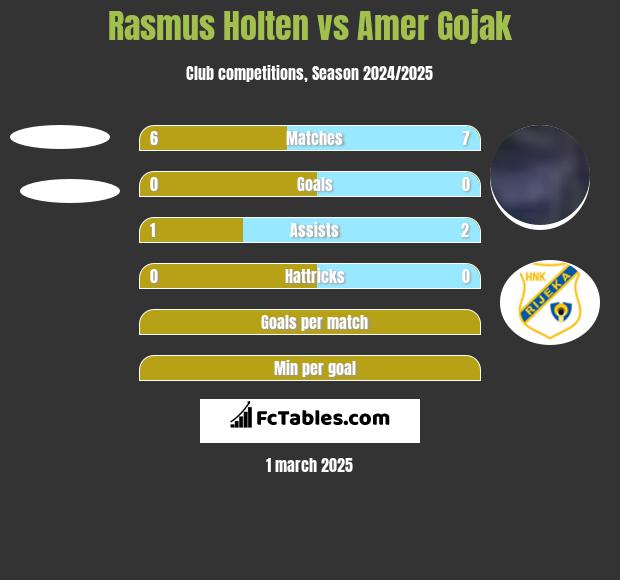 Rasmus Holten vs Amer Gojak h2h player stats