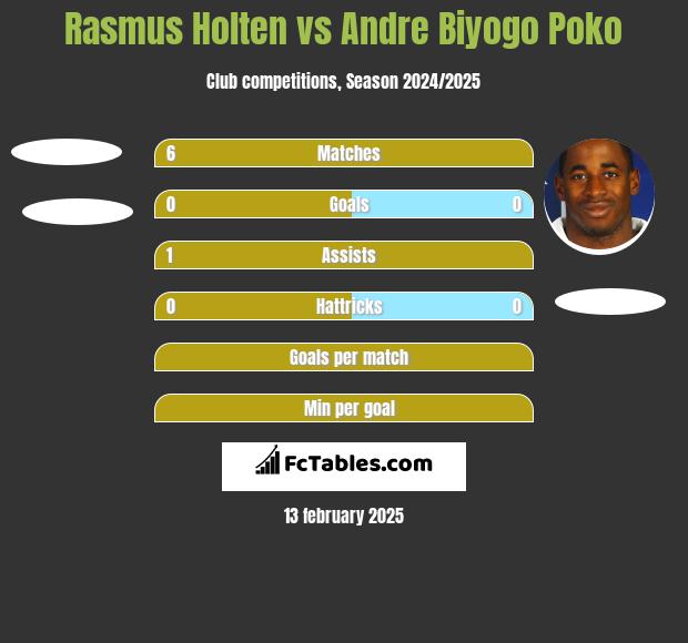 Rasmus Holten vs Andre Biyogo Poko h2h player stats