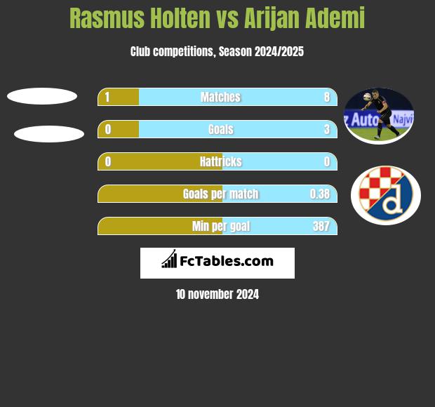 Rasmus Holten vs Arijan Ademi h2h player stats